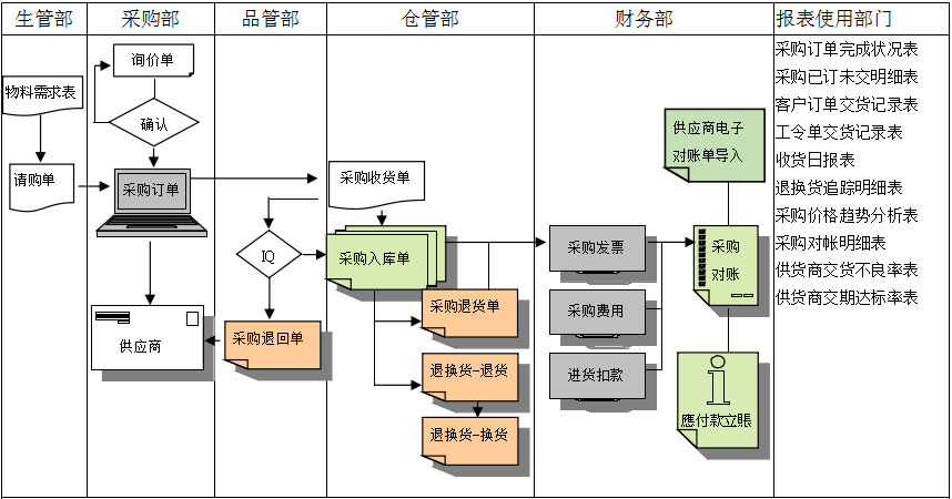 云博在线手机版（大中国区）软件是如何帮助企业实现采购流程管控的?